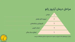 مراحل درمان آرتروز زانو