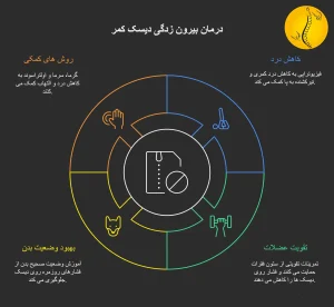 بیرون زدگی دیسک کمر + درمان دیسک کمر با فیزیوتراپی 1 اینفوگرافیک درمان بیرون زدگی دیسک کمر