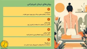 فیزیوتراپی دیسک کمر + 7 روش درمان پارگی دیسک کمر 3 روش های درمان غیرجراحی دیسک کمر