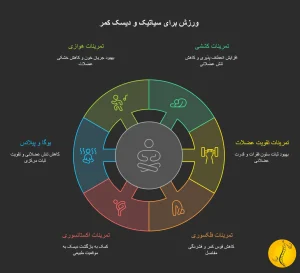 اینفوگرافیک ورزش برای سیاتیک و دیسک کمر
